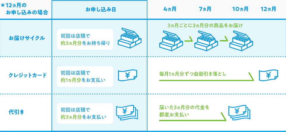 *12ヵ月のお申込みの場合 お申し込み日 4ヵ月 7ヵ月 10ヵ月 12ヵ月 お届けサイクル 初回は店頭で約3ヵ月分をお持ち帰り 3ヵ月ごとに3ヵ月分の商品をお届け クレジットカード 初回は店頭で約1ヵ月分をお支払い 毎月1ヵ月分ずつ自動引き落とし 代引き 初回は店頭で約3ヵ月分をお支払い 届いた3ヵ月分の代金を都度お支払い