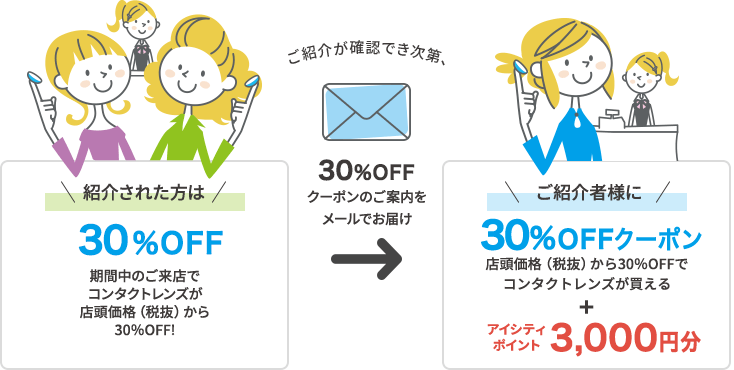 ご紹介が確認でき次第、紹介された方は30%OFFご来店されると、コンタクトレンズが店頭価格(税抜)から30%OFFに!クーポンのご案内を メールでお届けご紹介者様に30%OFF店頭価格(税抜)から30%OFFでコンタクトレンズが買えるクーポン+アイシティポイント3,000円分