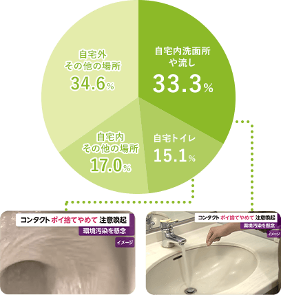 自宅外 その他の場所 34.6% 自宅内洗面所や流し 33.3% 自宅トイレ 15.1% 自宅内 その他の場所 17.0%
