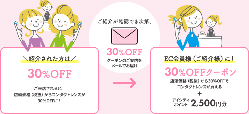 \紹介された方は/30%OFFご来店されると、店頭価格(税抜)からコンタクトレンズが30%OFFに! ご紹介が確認でき次第、30%OFFクーポンのご案内をメールでお届け EC会員様(ご紹介様)に!30%OFFクーポン店頭価格(税抜)から30%OFFでコンタクトレンズが買える+アイシティポイント2,500円分