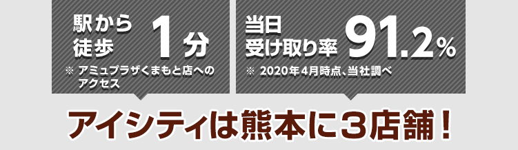 駅から徒歩3分※下通り店へのアクセス 当日受け取り率91.2%※2020年4月時点、当社調べ アイシティは熊本に2店舗!