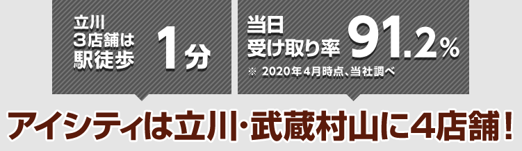 立川3店舗は駅徒歩1分 当日受け取り率91.2%※2020年4月時点、当社調べ アイシティは立川・武蔵村山に4店舗!