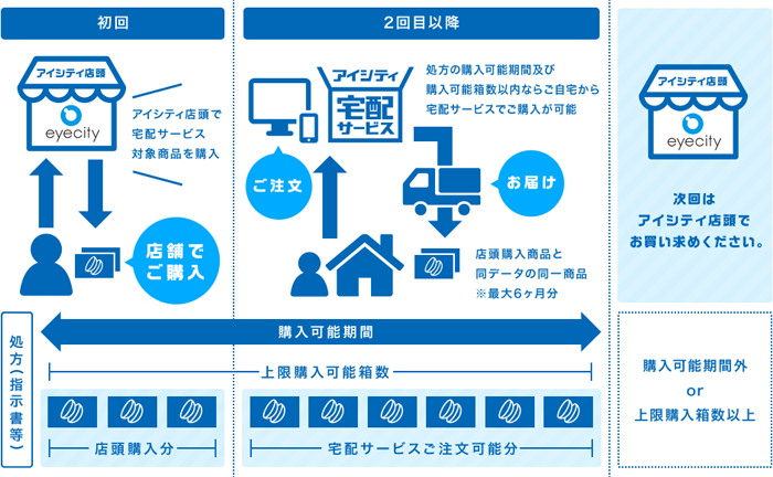 初回、アイシティ店頭で宅配サービス対象商品を購入。2回目以降、処方の購入可能期間及び購入可能箱数以内ならご自宅から宅配サービスでご購入が可能。店頭購入商品と同データの同一商品 ※最大6ケ月分