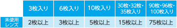 3枚入り:未使用レンズ2枚以上、6枚入り:未使用レンズ3枚以上、30枚・32枚入り:未使用レンズ15枚以上、90枚入り:未使用レンズ75枚以上